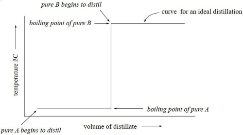 An ideal distillation such as illustrated below is achieved when a fractional distillation is per- formed, using a fractionating column of the proper HETP for the boiling point difference of the two miscible liquids.