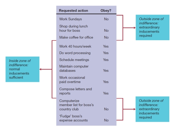Visual Diagram Questions (These diagrams can be used to test understanding of concepts rather than mere recollection. The provision of the diagrams removes the pressure to remember but does draw on the ability to explain a visual image. Instructors should take care if using a mix of other questions with visual diagram questions to ensure that the diagram does not provide answers to other questions in a test or exam.) -The diagram below illustrates the zone of indifference.  a) Explain what this concept means. b) Provide examples of inside and outside zone of indifference requests for a shop assistant.   