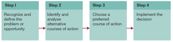 Visual Diagram Questions (These diagrams can be used to test understanding of concepts rather than mere recollection. The provision of the diagrams removes the pressure to remember but does draw on the ability to explain a visual image. Instructors should take care if using a mix of other questions with visual diagram questions to ensure that the diagram does not provide answers to other questions in a test or exam.) -Using the diagram below: a) Explain what is being illustrated. b) Explain what limitations could occur in each of these steps.   