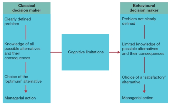 Visual Diagram Questions (These diagrams can be used to test understanding of concepts rather than mere recollection. The provision of the diagrams removes the pressure to remember but does draw on the ability to explain a visual image. Instructors should take care if using a mix of other questions with visual diagram questions to ensure that the diagram does not provide answers to other questions in a test or exam.) -The following diagram shows the differences between classical and behavioural decision making. a) What is meant by cognitive limitations? b) What are the differences between classical and behavioural decision making? c) Give an example how a problem would be treated in a classical decision-making and a behavioural decision-making manner.   