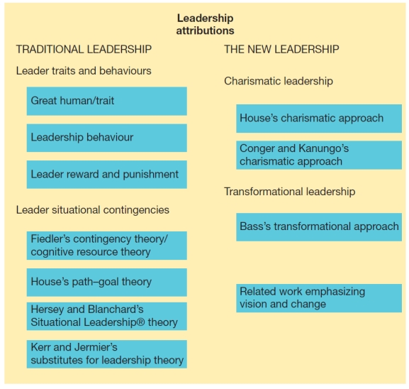 Visual Diagram Questions (These diagrams can be used to test understanding of concepts rather than mere recollection. The provision of the diagrams removes the pressure to remember but does draw on the ability to explain a visual image. Instructors should take care if using a mix of other questions with visual diagram questions to ensure that the diagram does not provide answers to other questions in a test or exam.) -Using the diagram below: a) Compare and contrast traditional leadership approaches with those of the New Leadership. b) Give an example of an instance in which little leadership guidance or structure was required to do something at which you were already experienced.   