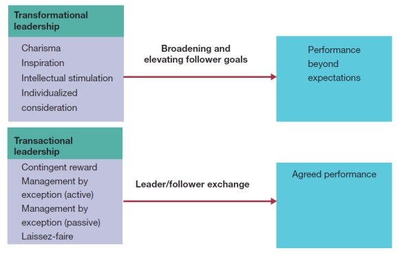 Visual Diagram Questions (These diagrams can be used to test understanding of concepts rather than mere recollection. The provision of the diagrams removes the pressure to remember but does draw on the ability to explain a visual image. Instructors should take care if using a mix of other questions with visual diagram questions to ensure that the diagram does not provide answers to other questions in a test or exam.) -Using the following diagram: a) Define and compare transformational and transactional leadership. b) Discuss the four dimensions of transformational leadership and explain each of these dimensions with examples.   