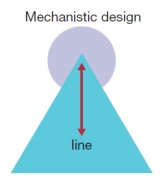 Visual Diagram Questions (These diagrams can be used to test understanding of concepts rather than mere recollection. The provision of the diagrams removes the pressure to remember but does draw on the ability to explain a visual image. Instructors should take care if using a mix of other questions with visual diagram questions to ensure that the diagram does not provide answers to other questions in a test or exam.) -Using the diagram below: a) Compare the three designs. b) Describe the staffing in each.