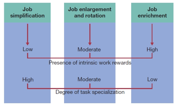 Visual Diagram Questions (These diagrams can be used to test understanding of concepts rather than mere recollection. The provision of the diagrams removes the pressure to remember but does draw on the ability to explain a visual image. Instructors should take care if using a mix of other questions with visual diagram questions to ensure that the diagram does not provide answers to other questions in a test or exam.) -Using the diagram below: a) Define job simplification, job enlargement and rotation, and job enrichment. b) Explain how these could affect job satisfaction. c) Give three examples of intrinsic rewards.   