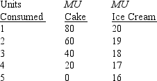 The following table describes Ben's preferences over cake and ice cream.The utility from consumption of one good is independent of the consumption of the other.The price of cake is $10 per unit,and the price of ice cream is $4 per unit.   Ben's total utility at his optimal consumption bundle will be: A)  56. B)  200. C)  270. D)  310. E)  none of the above.