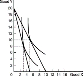 Using the indifference map below,two points on a demand curve for good Y are:   A)  (8, $5)  and (10, $5) . B)  (3, $10)  and (5, $20) . C)  (3, $20)  and (8, $5) . D)  (3, $20)  and (5, $10) . E)  The answer cannot be determined from the information given.