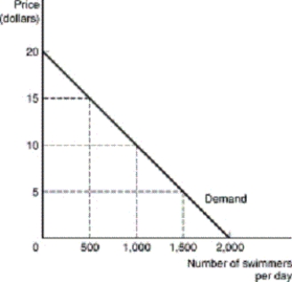 The following diagram represents the demand for trips to a local swimming pool during the summer.If the price of a day of swimming is $5 per person,consumer surplus will be:   A)  $0. B)  $1,500. C)  $11,250. D)  $20,000. E)  none of the above.
