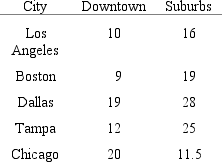 The vacancy rates for commercial office space in 2001 for selected cities are given in the following table.What is the intercept coefficient estimate a of the regression of the vacancy rate downtown as a function of the vacancy rate in the suburbs?   A)  5.0. B)  16.0. C)  14.0. D)  18.0. E)  7.5.