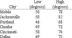 The annual mean daily high and low temperatures by selected cities are given in the following table.What is the estimate of the intercept coefficient a for the regression of the mean daily high temperature as a function of the mean daily low temperature?   A)  50.0. B)  45.0. C)  47.5. D)  -47.50. E)  -50.0.