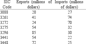 The 1991 exports and imports by industry code are given in the following table.What is the approximate slope coefficient estimate b of the regression of exports as a function of imports?   A)  -0.5. B)  -5.0. C)  -0.3. D)  -3.0. E)  0.4.