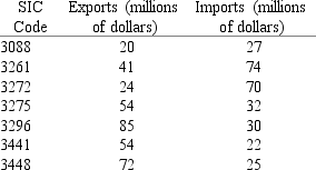 The 1991 exports and imports by industry code are given in the following table.What is the approximate intercept coefficient estimate a of the regression of exports as a function of imports?   A)  30. B)  40. C)  50. D)  60. E)  70.