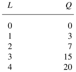 In the following table,the average product of labor at L = 3 is:   A)  5. B)  8. C)  0.2. D)  2. E)  3.