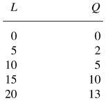 In the following table,the average product of labor at L = 10 is:   A)  -5. B)  0.5. C)  2. D)  3. E)  -1.