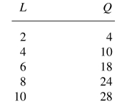 In the following table,the average product of labor at L = 6 is:   A)  8. B)  4. C)  6. D)  12. E)  3.