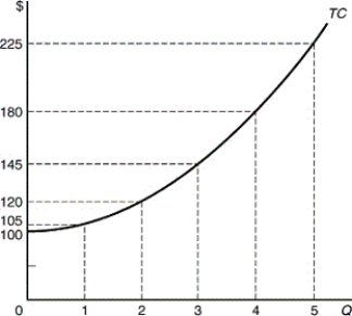 The following figure represents the short-run total cost function for the Fidget Company,which produces widgets.The equation for the total cost function is:   A)  TC = 100. B)  TC = 10Q. C)  TC = 5Q<sup>2</sup>. D)  TC = 100Q. E)  TC = 100 + 5Q<sup>2</sup>.