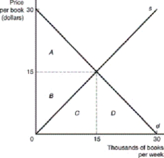The following diagram represents the market for paperback books.In the market for paperback books,producer surplus is:   A)  $15.00. B)  $30.00. C)  $112.50. D)  $225.00. E)  None of the above.