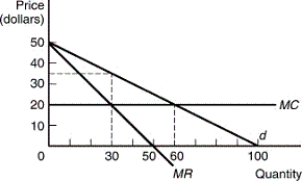 The optimal level of output and price for the profit-maximizing monopolist in the following figure would be:   A)  Q = 30 and P = $35. B)  Q = 60 and P = $20. C)  Q = 30 and P = $20. D)  Q = 100 and P = $35. E)  none of the above.