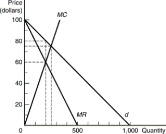 The optimal output and price for the cartel shown in the accompanying diagram is:   A)  Q = 200 and P = $80. B)  Q = 260 and P = $60. C)  Q = 250 and P = $80. D)  Q = 500 and P = $75. E)  none of the above.