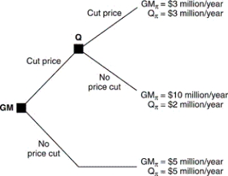 Consider the following decision tree.This tree illustrates hypothetical payoffs to General Mills (GM) and Quaker Oats (Q) if they engage in a price war.   If GM cuts prices,the greatest potential gain is: A)  $5 million per year. B)  $10 million per year. C)  $2 million per year. D)  $3 million per year. E)  none of the above.