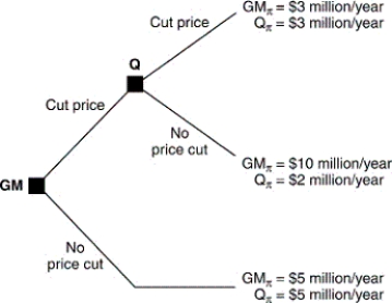 Consider the following decision tree.This tree illustrates hypothetical payoffs to General Mills (GM) and Quaker Oats (Q) if they engage in a price war.If GM cuts prices and Quaker Oats follows this behavior:   A)  GM loses $10 million. B)  Quaker Oats loses $10 million. C)  GM loses $2 million. D)  Quaker Oats loses $2 million. E)  both firms gain $3 million.