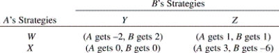 Which pair of strategies would cooperative cartel members A and B choose given this payoff matrix?   A)  W, Y. B)  W, Z. C)  X, Y. D)  X, Z. E)  Either X, Y or W, Z.