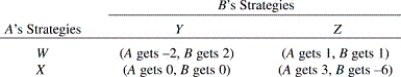 Which pair of strategies would competing firms A and B choose given this payoff matrix?   A)  W, Y. B)  W, Z. C)  X, Y. D)  X, Z. E)  Either X, Y or W, Z.