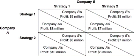 Refer to the accompanying payoff matrix.Which of the following is a Nash equilibrium?   A)  Company A chooses Strategy 1 and Company B chooses Strategy 1. B)  Company A chooses Strategy 1 and Company B chooses Strategy 2. C)  Company A chooses Strategy 2 and Company B chooses Strategy 2. D)  Company A chooses Strategy 2 and Company B chooses Strategy 1. E)  None of the above.