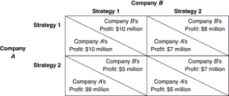Refer to the accompanying payoff matrix.Which of the following is a Nash equilibrium?   A)  Company A chooses Strategy 1 and Company B chooses Strategy 1. B)  Company A chooses Strategy 1 and Company B chooses Strategy 2. C)  Company A chooses Strategy 2 and Company B chooses Strategy 2. D)  Company A chooses Strategy 2 and Company B chooses Strategy 1. E)  None of the above.