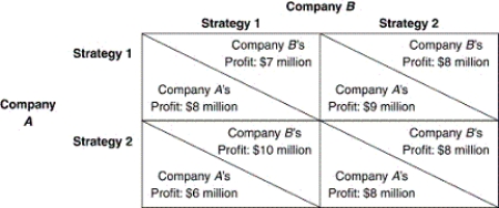 Refer to the accompanying matrix.Which of the following is a Nash equilibrium?   A)  Company A chooses Strategy 1 and Company B chooses Strategy 1. B)  Company A chooses Strategy 1 and Company B chooses Strategy 2. C)  Company A chooses Strategy 2 and Company B chooses Strategy 2. D)  Company A chooses Strategy 2 and Company B chooses Strategy 1. E)  None of the above.