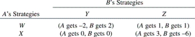 Suppose that firm A finds itself facing the following payoff matrix in its rivalry with firm B:   A threatens to play strategy W.This threat is: A)  credible because the Nash equilibrium occurs where A plays W and B plays Z. B)  credible because the joint optimal solution occurs where A plays W and B plays Z. C)  not credible because A's dominant strategy is to play X. D)  credible because A's dominant strategy is to play W. E)  not credible because B will never play strategy Z.
