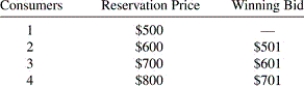 The following table describes the reservation prices and four bids for an auction of three tickets to the recent Madonna concert.   The total consumer surplus that results from this auction is: A)  $0. B)  $99. C)  $297. D)  $100. E)  none of the above.