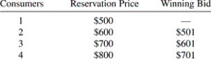 The following table describes the reservation prices and four bids for an auction of three tickets to the recent Madonna concert.   If the marginal cost of providing a seat for one more Madonna fan is $0,the total producer surplus that results from this auction is: A)  $0. B)  $297. C)  $1,803. D)  $2,100. E)  none of the above.