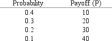 An investor has utility function U = 10 + 5P - 0.02P<sup>2</sup>.What is the expected utility of the following investment option?   A)  20. B)  100. C)  102. D)  114. E)  None of the above.