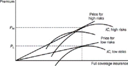 The best possible pricing scheme in this figure would:   A)  encourage high-risk individuals to obtain full coverage. B)  encourage all individuals to obtain full coverage. C)  establish a single premium for all individuals. D)  encourage only low-risk individuals to buy any insurance. E)  result in no coverage purchased by low- or high-risk individuals.