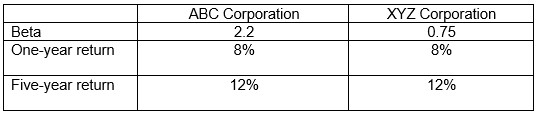 Which of the following two stocks is least risky, assuming it is held in a diversified portfolio? Use the information below.   A)  ABC Corporation B)  XYZ Corporation C)  They are equally risky. D)  There is insufficient information to determine risk.