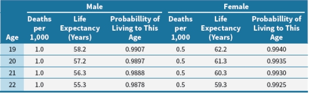 Phil is a 21-year-old male. What is his life expectancy?   A)  56.3 years B)  55.3 years C)  77.2 years D)  77.3 years