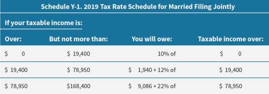 Bill and Miley had an adjusted gross income of $75,000. They file taxes jointly and the standard deduction for married filing jointly is $24,400. They listed their itemized expenses as follows: home mortgage interest, $4,750; house property tax, $5,890; state income tax, $3,000; and charitable gifts (market value) , $245. How much do they owe in federal income tax?   A)  $5,684 B)  $6,072 C)  $6,946 D)  $7,334