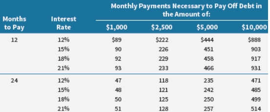 For many households, repayment of high-interest debt is an important financial goal. Using the following table, estimate the payments necessary to pay off $2,500 in credit card debt in two years at 15% APR.   A)  $113 B)  $121 C)  $226 D)  $242