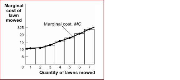 Figure: The Marginal Cost Curve    (Figure: The Marginal Cost Curve) Look at the figure The Marginal Cost Curve.According to the marginal cost curve, the total cost of mowing four lawns is approximately:  A.$10. B.$15. C.$50. D.$100.