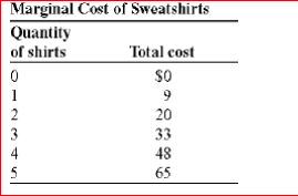     (Table: Marginal Cost of Sweatshirts) Look at the table Marginal Cost of Sweatshirts.The marginal cost of the second sweatshirt is:  A.$9. B.$20. C.$11. D.$29.