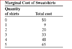     (Table: Marginal Cost of Sweatshirts) Look at the table Marginal Cost of Sweatshirts.The marginal cost of the third sweatshirt is:  A.$33. B.$13. C.$11. D.$9.