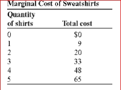     (Table: Marginal Cost of Sweatshirts) Look at the table Marginal Cost of Sweatshirts.The marginal cost of the fourth sweatshirt is:  A.$9. B.$20. C.$24. D.$15.