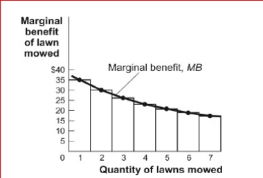 Figure: The Marginal Benefit Curve      (Figure: Marginal Benefit Curve) Look at the figure The Marginal Benefit Curve.According to the marginal benefit curve, the total benefit of mowing four lawns is approximately:  A.$25 B.$35 C.$80. D.$114.