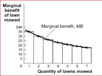 Figure: The Marginal Benefit Curve      (Figure: Marginal Benefit Curve) Look at the figure The Marginal Benefit Curve.According to the marginal benefit curve, the total benefit of mowing seven lawns is approximately:  A.$172. B.$140. C.$60. D.$18.