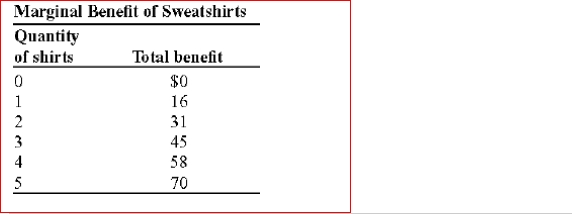   (Table: Marginal Benefit of Sweatshirts) Look at the table Marginal Benefit of Sweatshirts.The marginal benefit of producing the third sweatshirt is:  A.$31. B.$16. C.$15. D.$14.