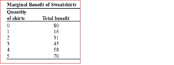   (Table: Marginal Benefit of Sweatshirts) Look at the table Marginal Benefit of Sweatshirts.The marginal benefit of producing the fourth sweatshirt is:  A.$58. B.$14. C.$13. D.$12.