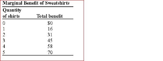   (Table: Marginal Benefit of Sweatshirts) Look at the table Marginal Benefit of Sweatshirts.The marginal benefit of producing the fifth sweatshirt is:  A.$70. B.$14. C.$13. D.$12.