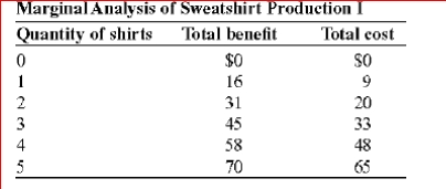     (Table: Marginal Analysis of Sweatshirt Production I) Given the information in the table, the net benefit at the optimal quantity of sweatshirts is:  A.$8. B.$9. C.$45. D.$70.