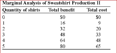     (Table: Marginal Analysis of Sweatshirt Production II)  Look at the table Marginal Analysis of Sweatshirt Production II.Given the information provided, the optimal quantity of sweatshirts to produce is: A) 2. B) 3. C) 4. D) 5. 