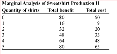     (Table: Marginal Analysis of Sweatshirt Production II) Look at the table Marginal Analysis of Sweatshirt Production II.Given the information provided, the net benefit at the optimal quantity of sweatshirts is:  A.$15. B.$16. C.$48. D.$80.